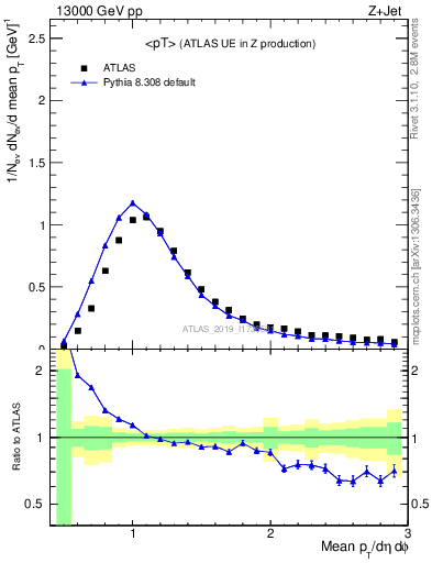 Plot of avgpt in 13000 GeV pp collisions