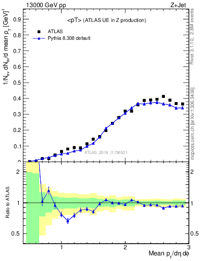 Plot of avgpt in 13000 GeV pp collisions