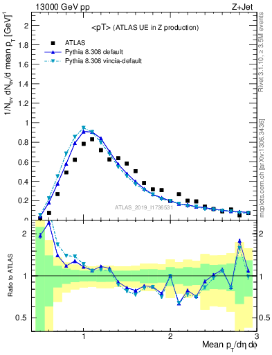 Plot of avgpt in 13000 GeV pp collisions