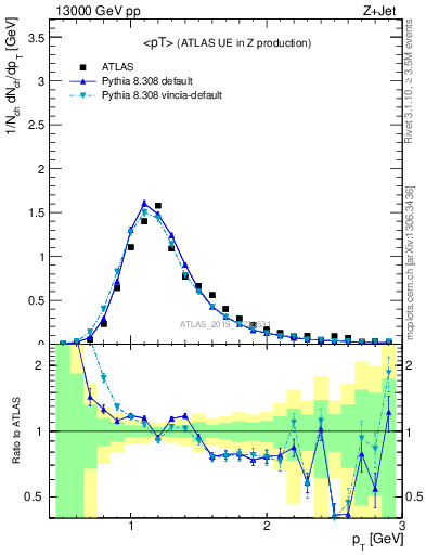 Plot of avgpt in 13000 GeV pp collisions