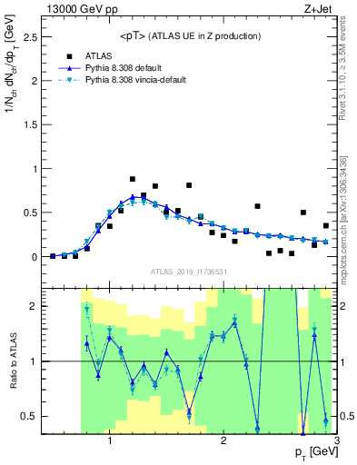 Plot of avgpt in 13000 GeV pp collisions