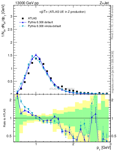 Plot of avgpt in 13000 GeV pp collisions