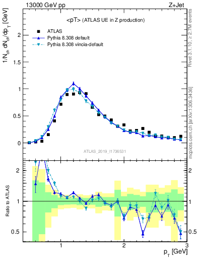 Plot of avgpt in 13000 GeV pp collisions