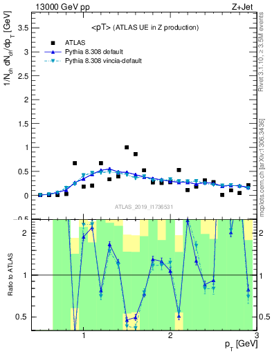 Plot of avgpt in 13000 GeV pp collisions