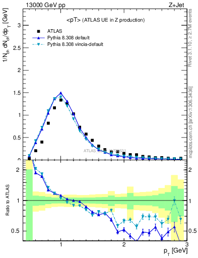 Plot of avgpt in 13000 GeV pp collisions