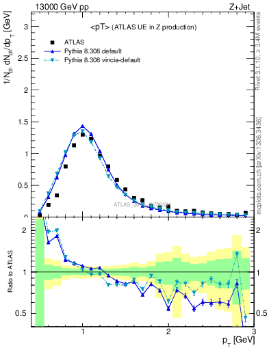 Plot of avgpt in 13000 GeV pp collisions