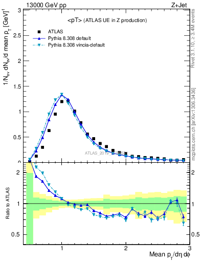 Plot of avgpt in 13000 GeV pp collisions