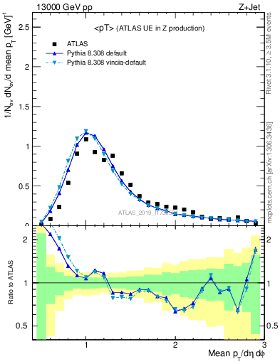 Plot of avgpt in 13000 GeV pp collisions