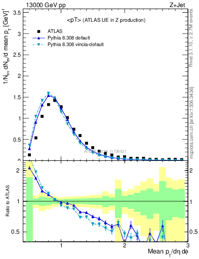 Plot of avgpt in 13000 GeV pp collisions