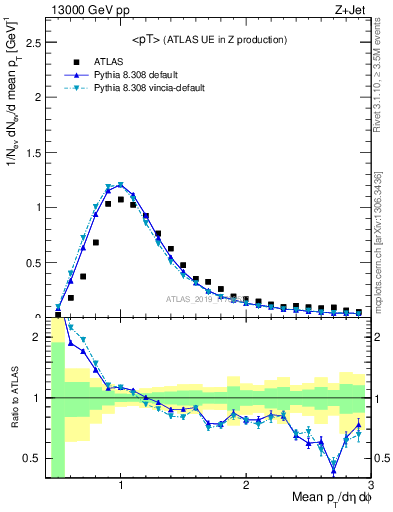 Plot of avgpt in 13000 GeV pp collisions