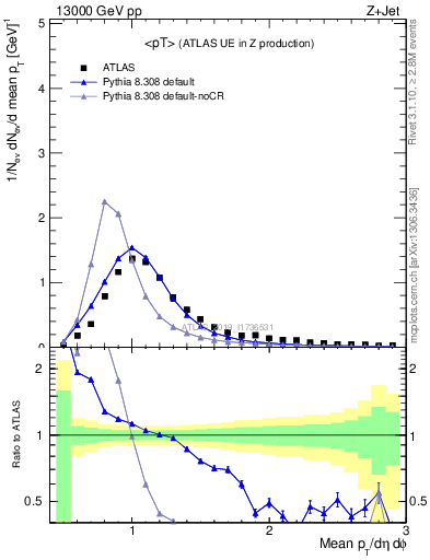 Plot of avgpt in 13000 GeV pp collisions