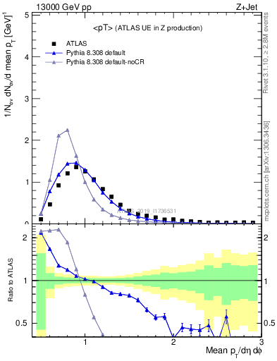 Plot of avgpt in 13000 GeV pp collisions