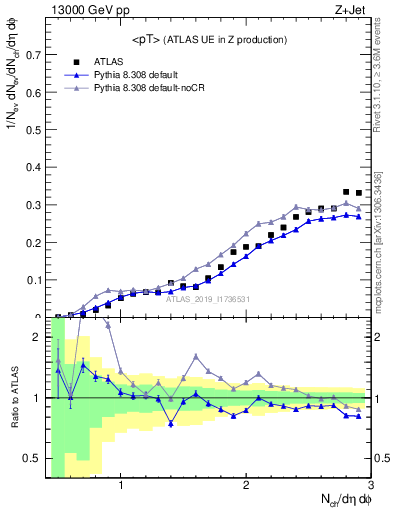 Plot of avgpt in 13000 GeV pp collisions