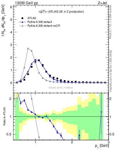 Plot of avgpt in 13000 GeV pp collisions