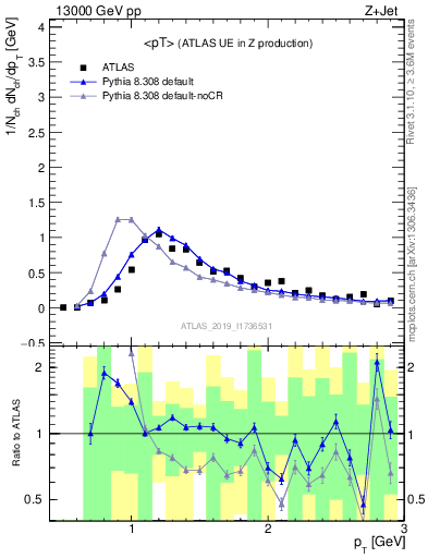 Plot of avgpt in 13000 GeV pp collisions