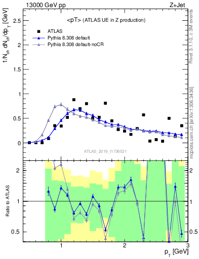 Plot of avgpt in 13000 GeV pp collisions