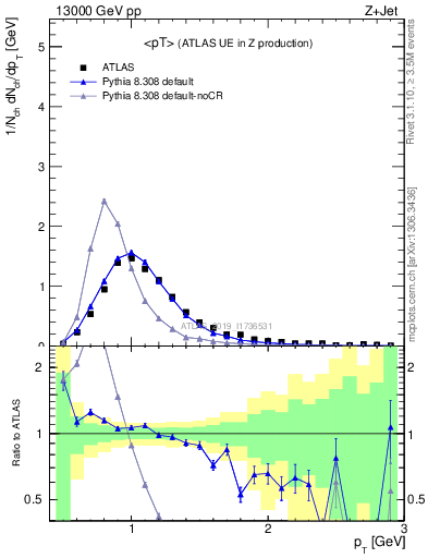 Plot of avgpt in 13000 GeV pp collisions