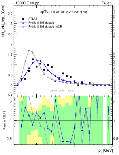 Plot of avgpt in 13000 GeV pp collisions