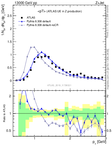 Plot of avgpt in 13000 GeV pp collisions