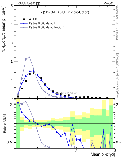 Plot of avgpt in 13000 GeV pp collisions