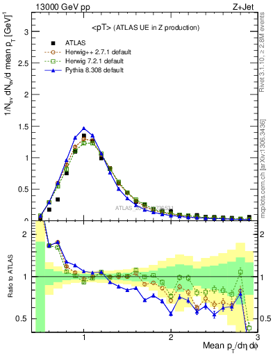 Plot of avgpt in 13000 GeV pp collisions