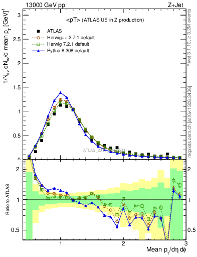 Plot of avgpt in 13000 GeV pp collisions