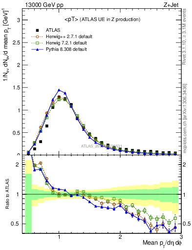 Plot of avgpt in 13000 GeV pp collisions