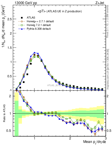 Plot of avgpt in 13000 GeV pp collisions