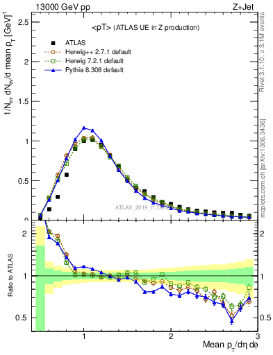 Plot of avgpt in 13000 GeV pp collisions