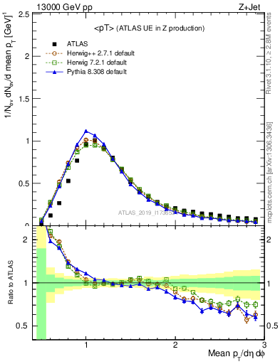 Plot of avgpt in 13000 GeV pp collisions