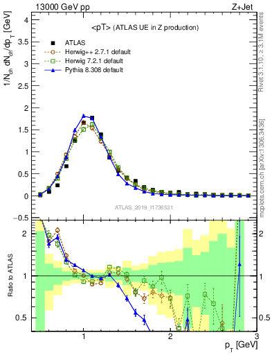 Plot of avgpt in 13000 GeV pp collisions