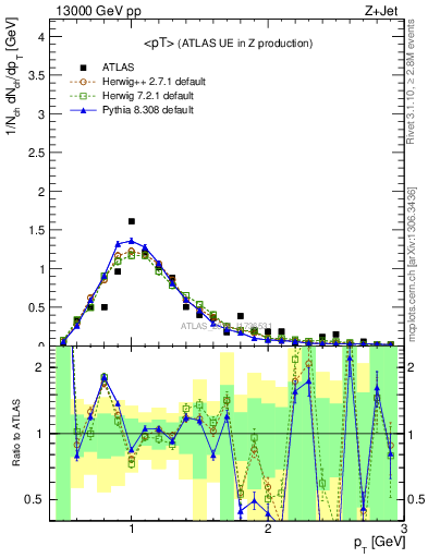 Plot of avgpt in 13000 GeV pp collisions