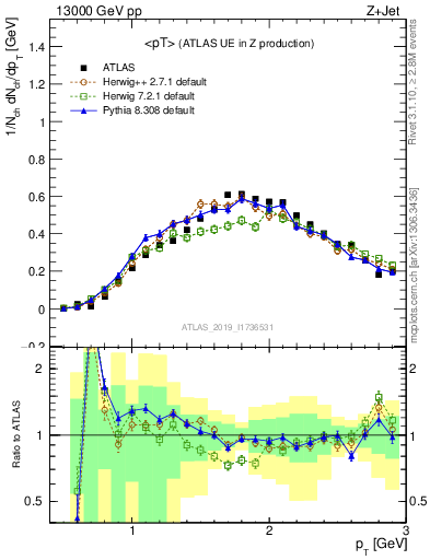 Plot of avgpt in 13000 GeV pp collisions