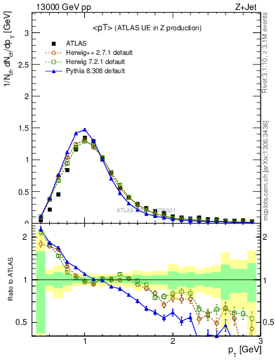 Plot of avgpt in 13000 GeV pp collisions