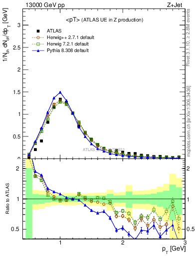 Plot of avgpt in 13000 GeV pp collisions