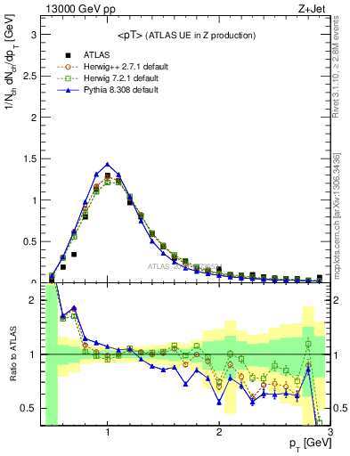 Plot of avgpt in 13000 GeV pp collisions