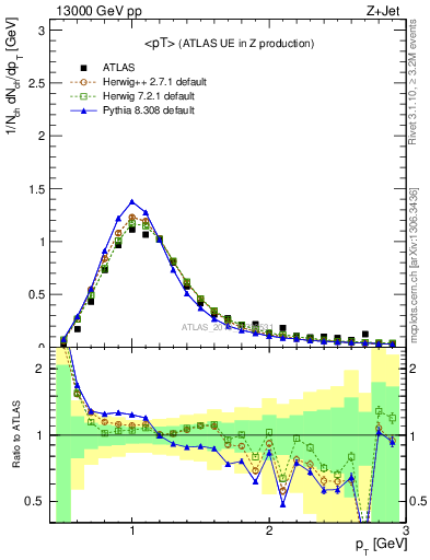 Plot of avgpt in 13000 GeV pp collisions