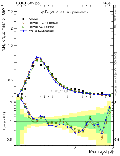 Plot of avgpt in 13000 GeV pp collisions