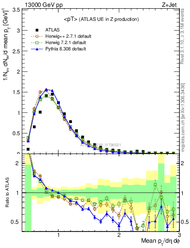 Plot of avgpt in 13000 GeV pp collisions