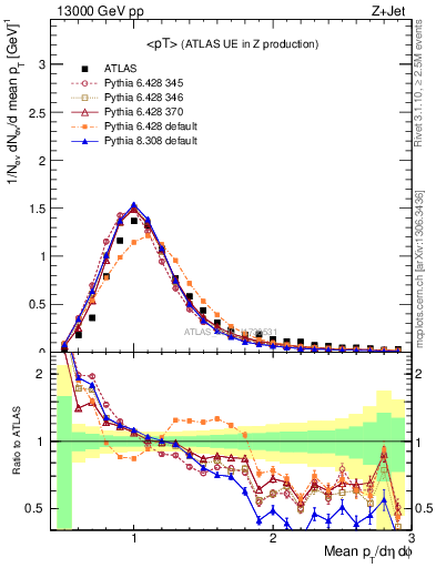 Plot of avgpt in 13000 GeV pp collisions