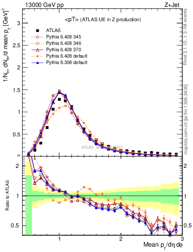 Plot of avgpt in 13000 GeV pp collisions