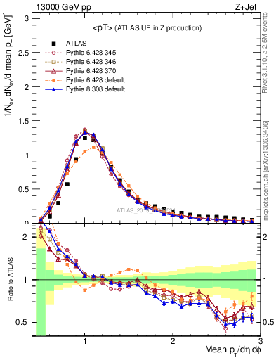 Plot of avgpt in 13000 GeV pp collisions