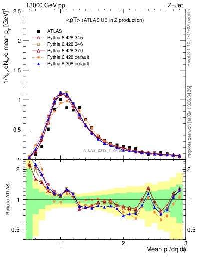 Plot of avgpt in 13000 GeV pp collisions