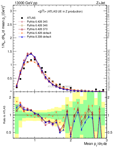 Plot of avgpt in 13000 GeV pp collisions