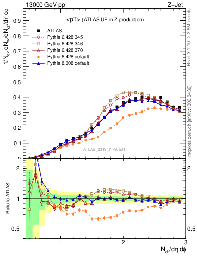 Plot of avgpt in 13000 GeV pp collisions