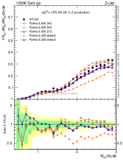 Plot of avgpt in 13000 GeV pp collisions