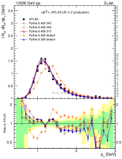 Plot of avgpt in 13000 GeV pp collisions