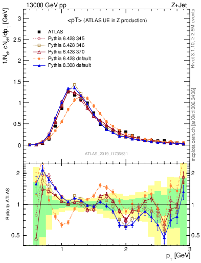 Plot of avgpt in 13000 GeV pp collisions