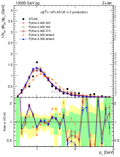 Plot of avgpt in 13000 GeV pp collisions