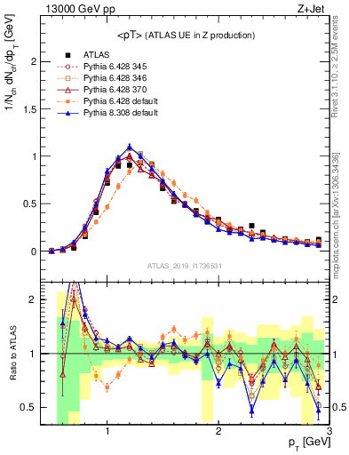 Plot of avgpt in 13000 GeV pp collisions